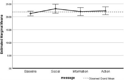 Different Behavior-Change Messaging Techniques Do Not Increase Customers’ Hand Sanitization Adherence During the COVID-19 Pandemic: A Natural Behavioral Study